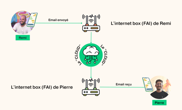 Illustration du fonctionnement global d'Internet incluant le protocole TCP/IP