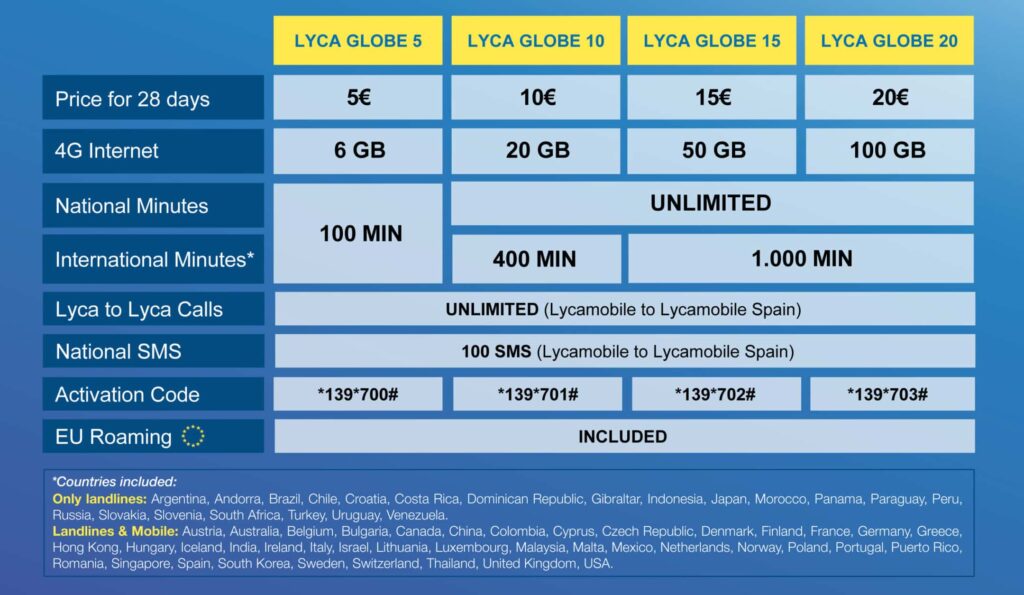 Illustration d'une carte SIM Lycamobile prête à être activée pour accéder à internet