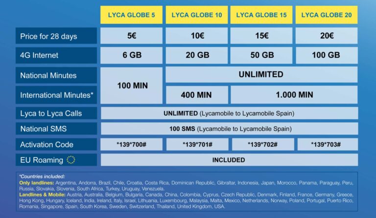 Illustration d'une carte SIM Lycamobile prête à être activée pour accéder à internet