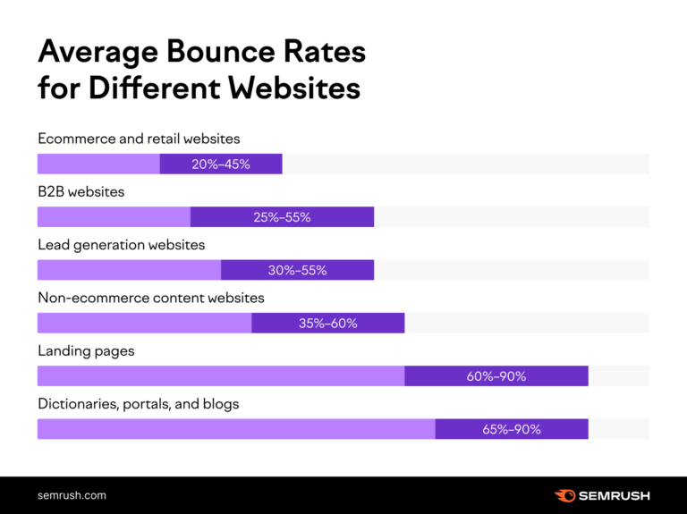 Graphique illustrant les taux de rebond moyens par type de site web dans GA4